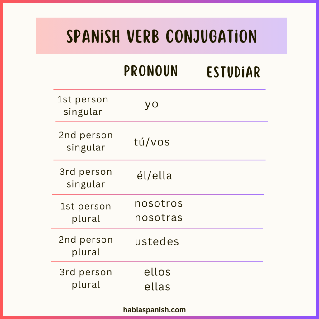 Spanish verb conjugation practice example