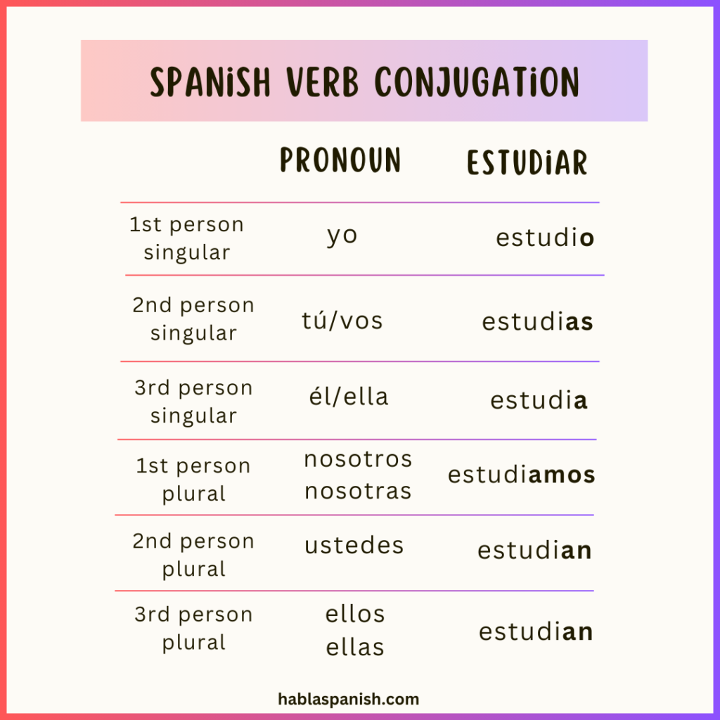 Spanish verb conjugation key exercise